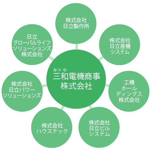 三和電機商事株式会社と日立グループのネットワーク図